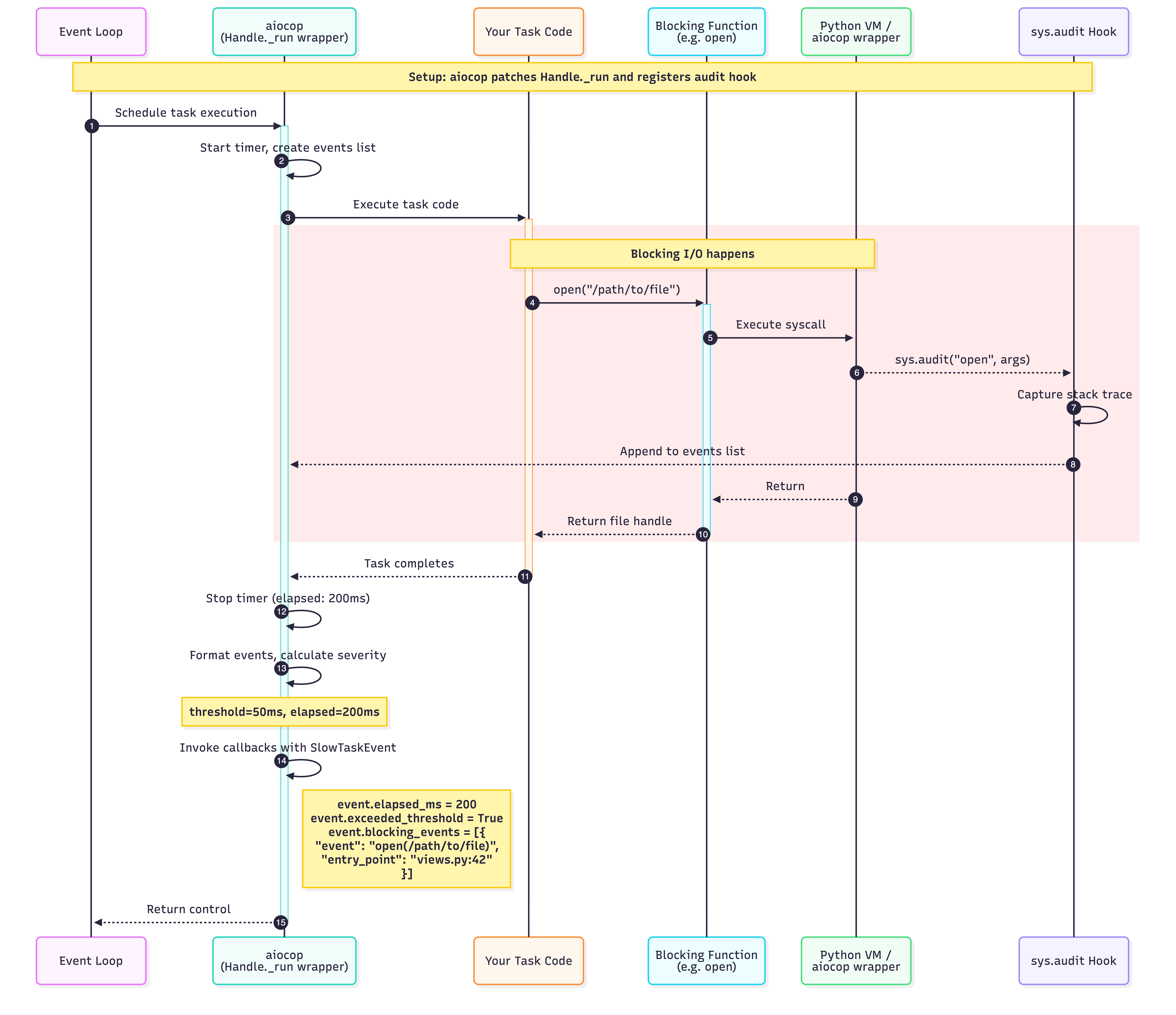 aiocop architecture diagram